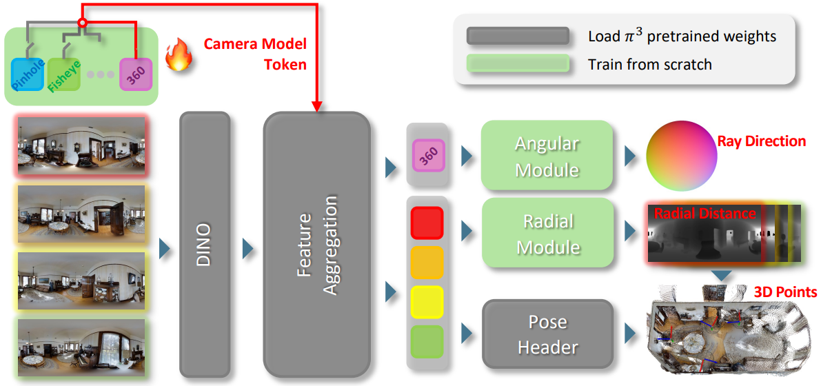 Network Architecture